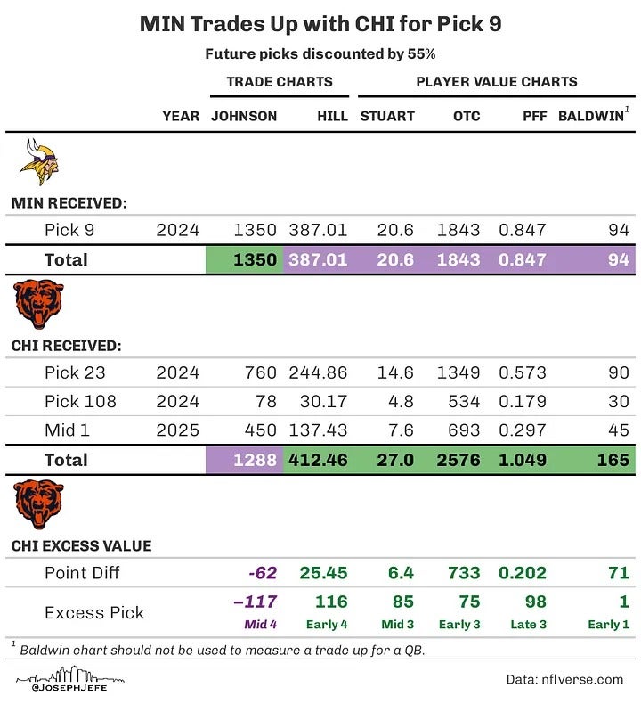 Vikings projected trade up with Bears