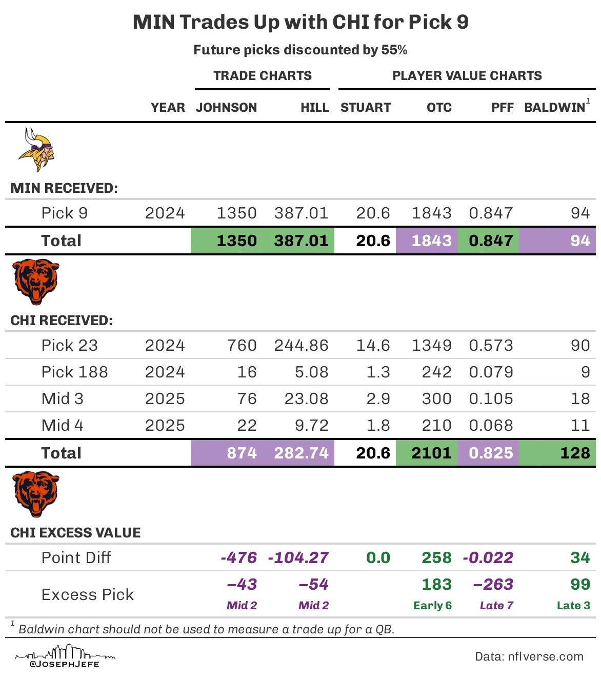 Proposed Vikings trade up to get Dallas Turner