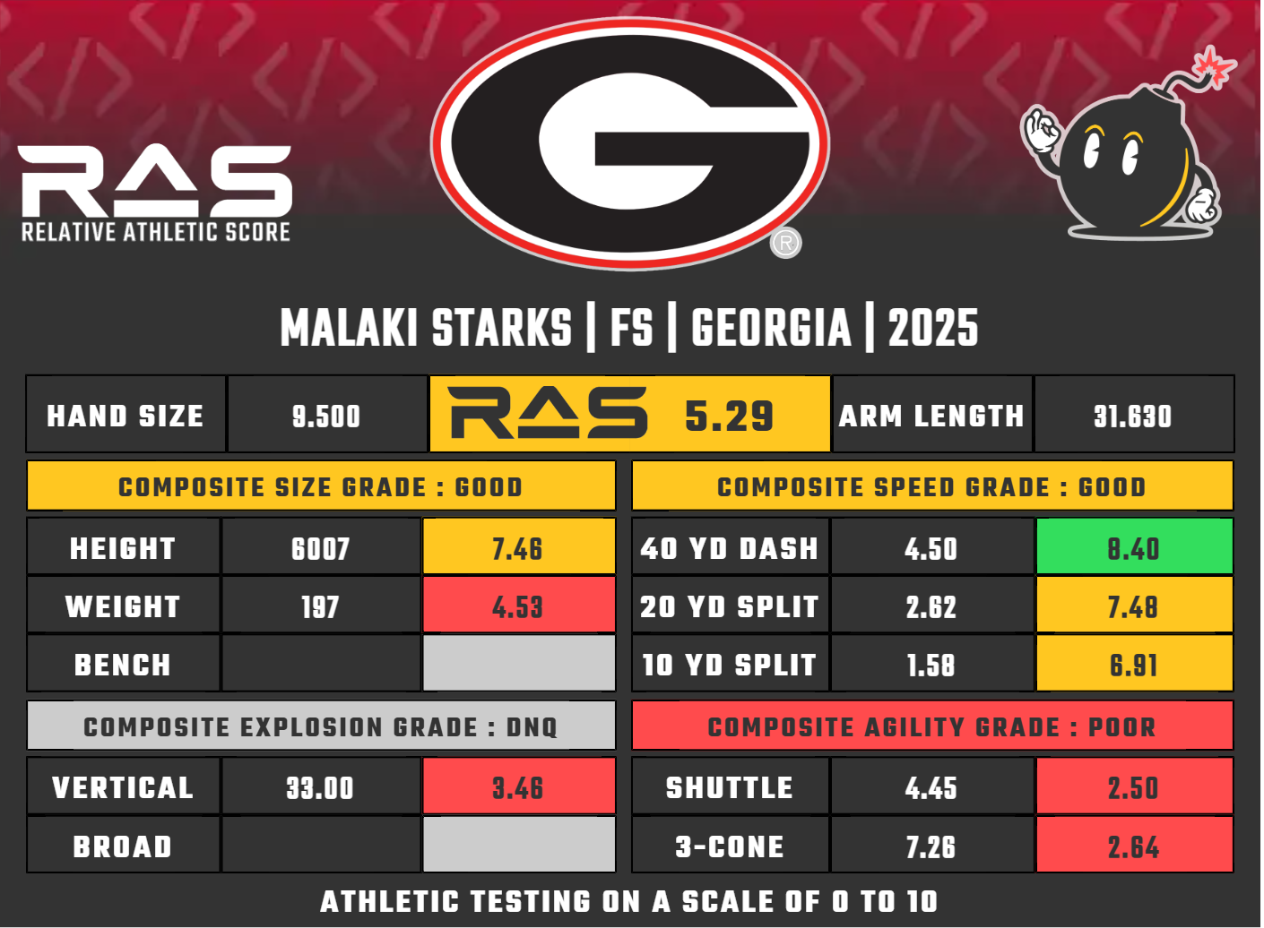 Malaki Starks Relative Athletic Score