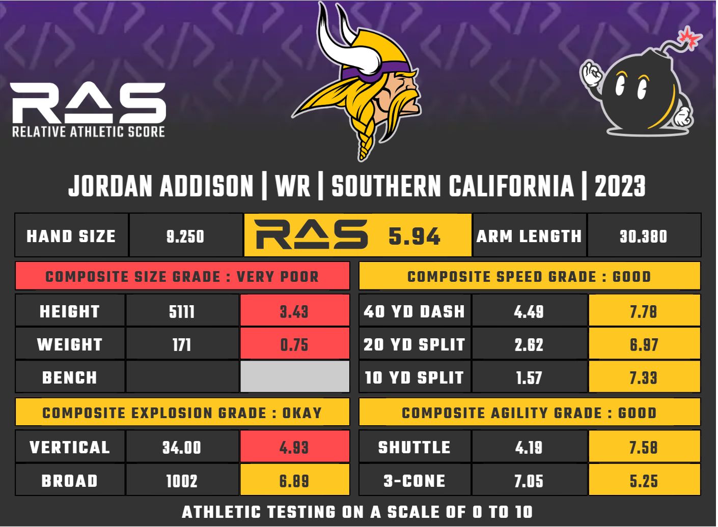 Jordan Addison Relative Athletic Score