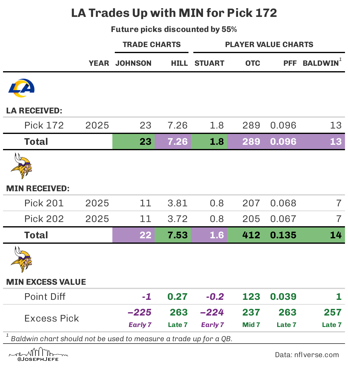 Vikings trade down with Rams