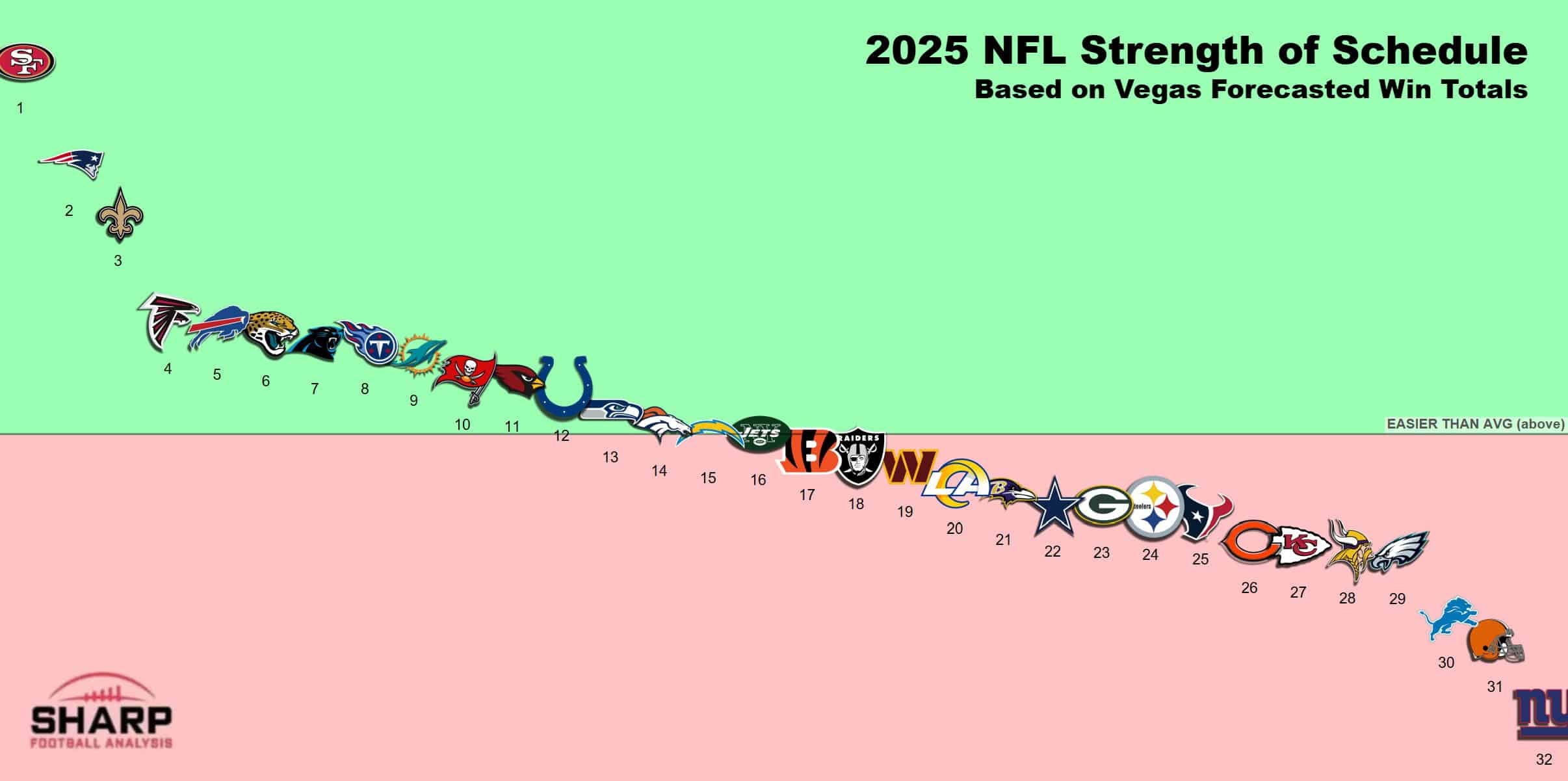 2025 NFL strenght of schedule using Vegas forecasted win totals, via Warren Sharp.