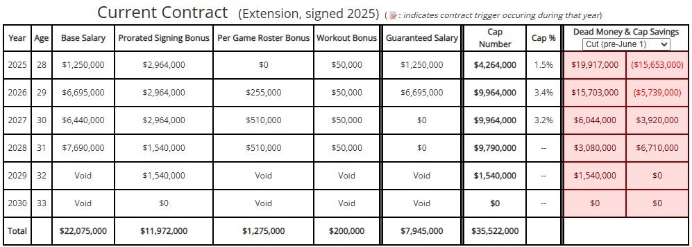 Over The Cap's details on Josh Oliver's contract