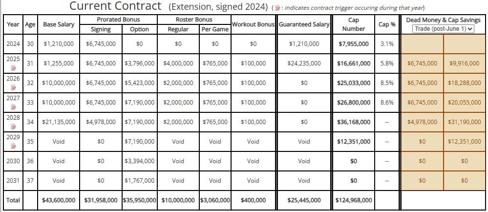 Jalen Ramsey Contract Details per Over The Cap