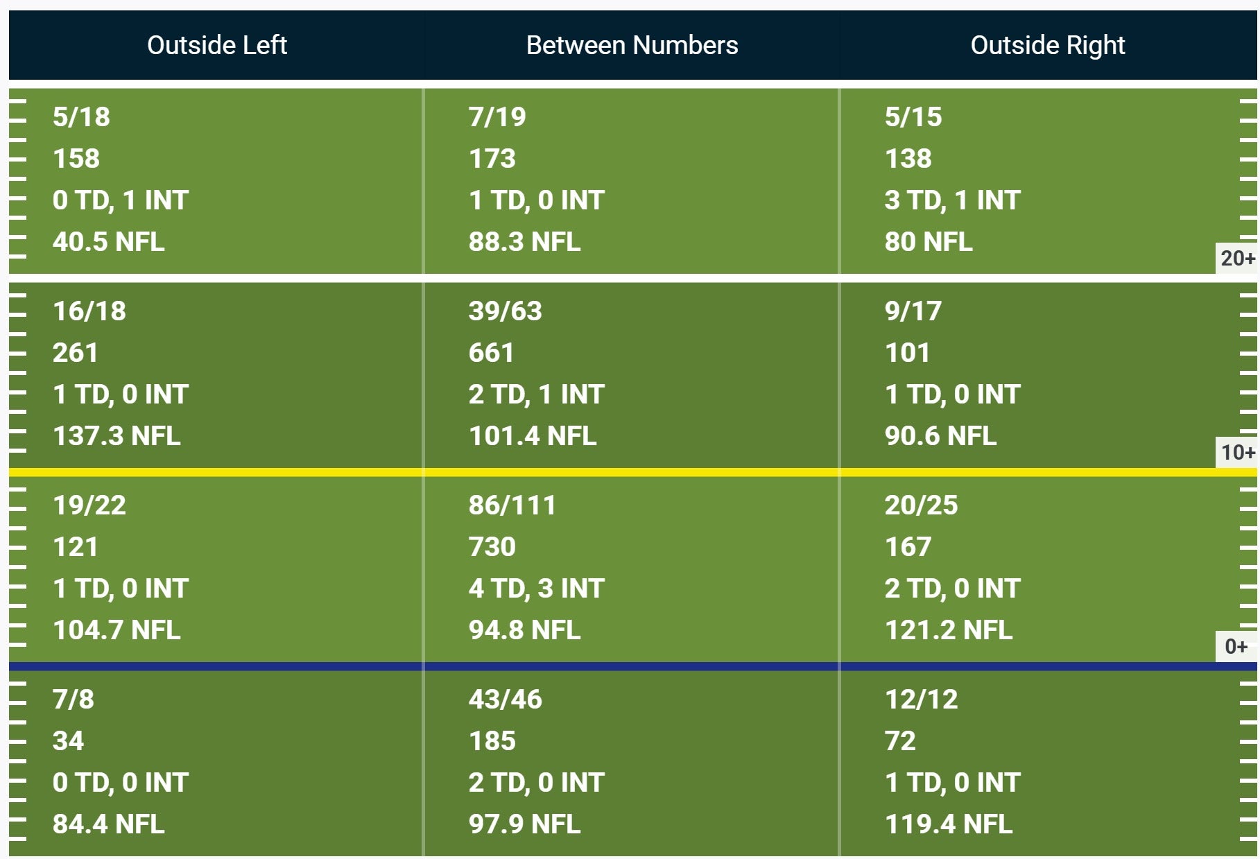 Max Brosmer PFF passing depth chart