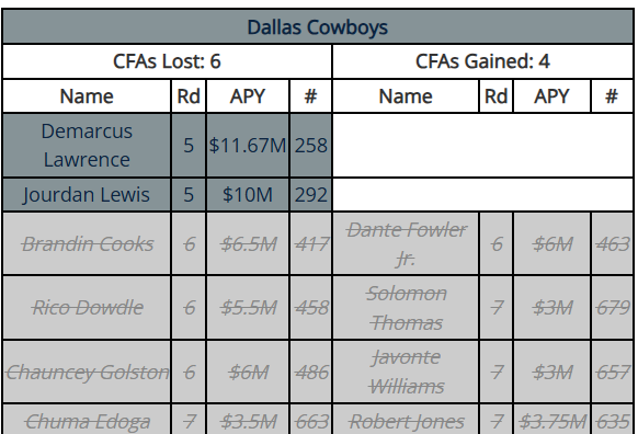Over the Cap's compensatory free agents breakdown for the Dallas Cowboys. 