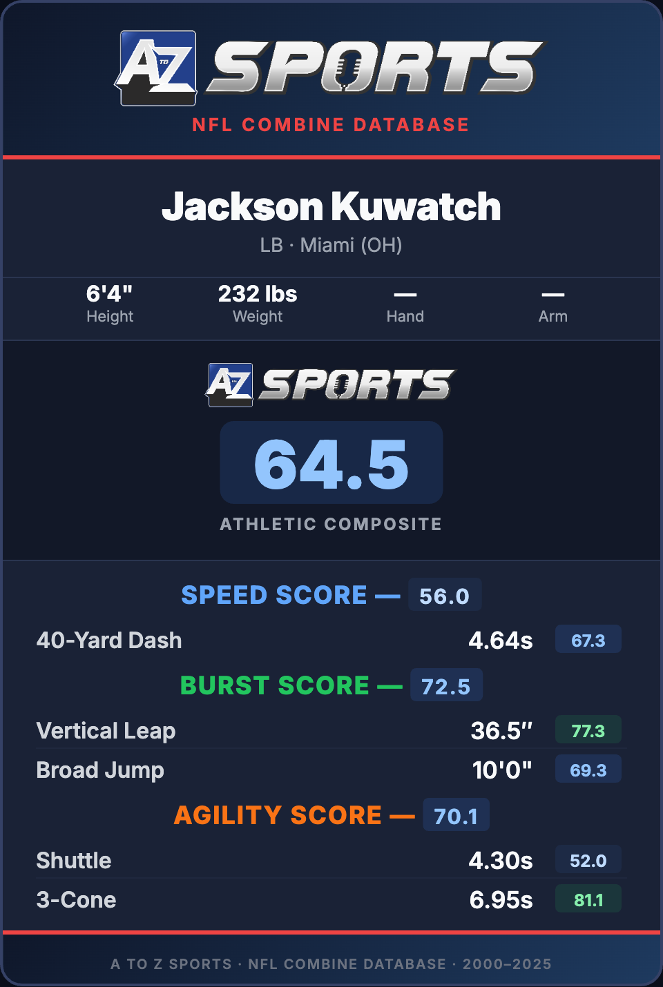 Jackson Kuwatch A to Z Sports Athletic Composite score