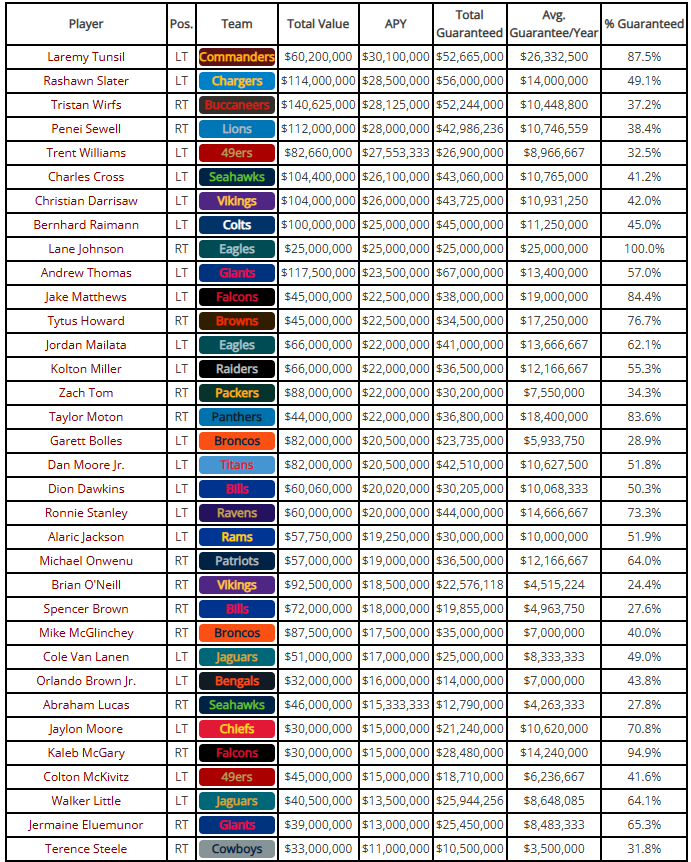 Top paid offensive tackles on Over The Cap