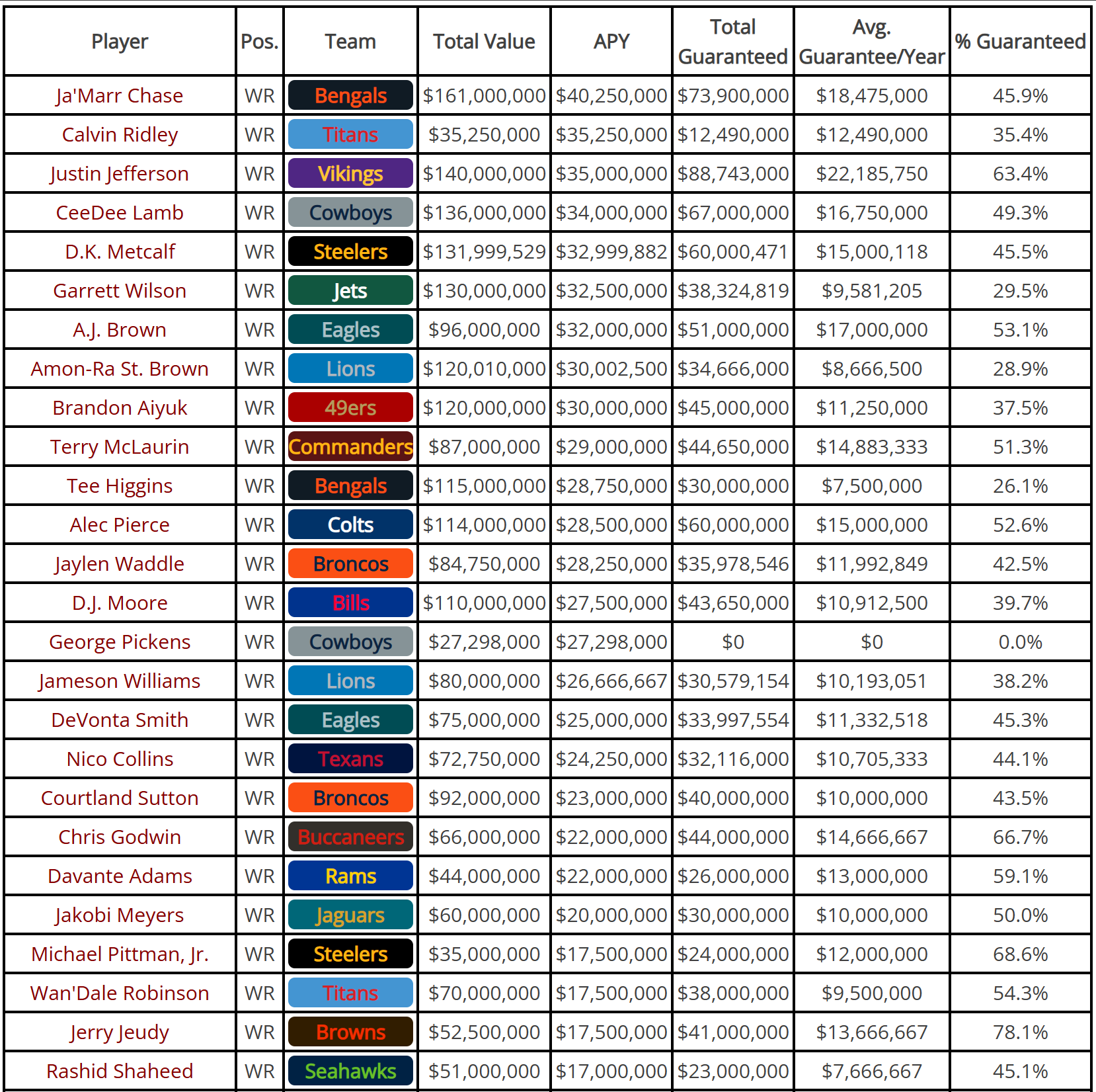 Top wide receiver contracts on Over The Cap.