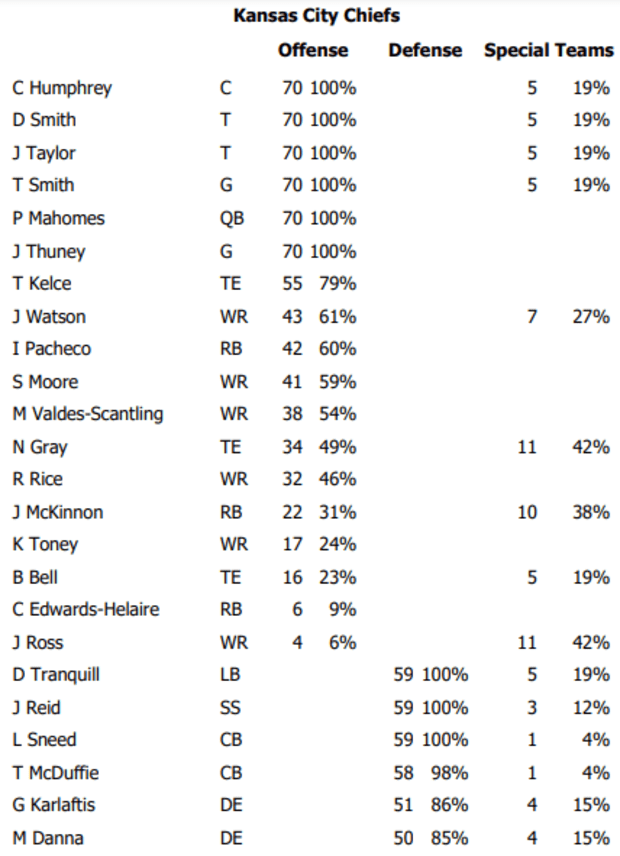 What we learned from Chiefs snap counts in Week 4