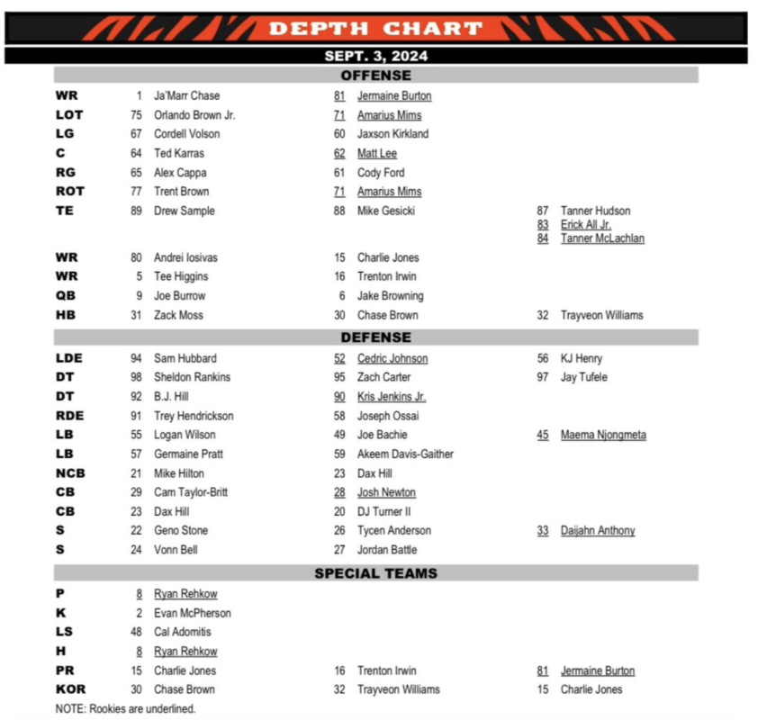 Bengals' Week 1 depth chart requires a little bit of nuance at the