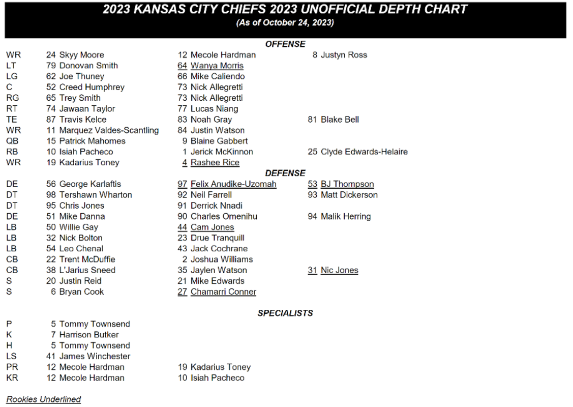 Latest Chiefs Depth Chart Reveals Changes In All Phases | Yardbarker