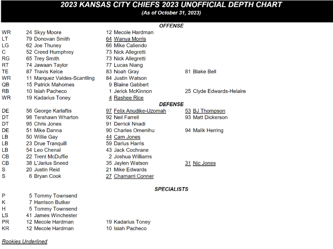Latest Chiefs depth chart reveals no notable changes at receiver