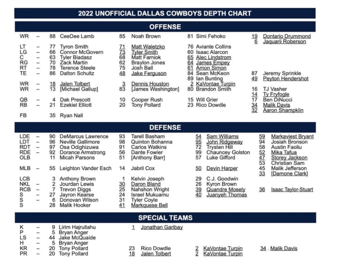 Cowboys' First Depth Chart Contains Wake-up Call For Multiple Players