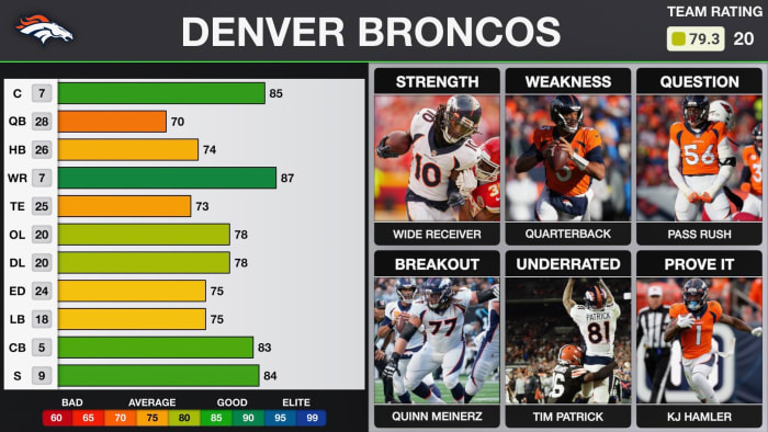 What To Expect From The 2023 AFC West: Film Breakdown