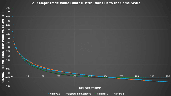 The two best and most accurate NFL Draft Trade Value Charts in