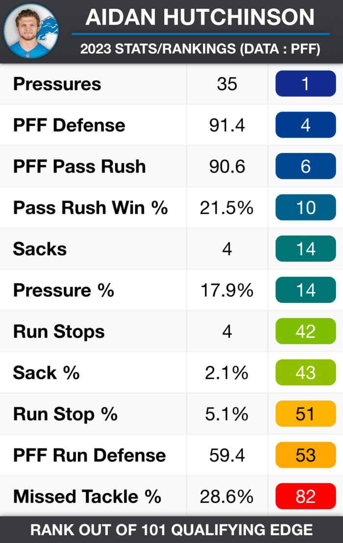 Lions DE Aidan Hutchinson is WINNING all over the field: Film Breakdown