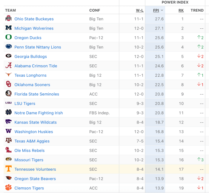 ESPN's rankings have a more favorable view of Tennessee Vols than the ...