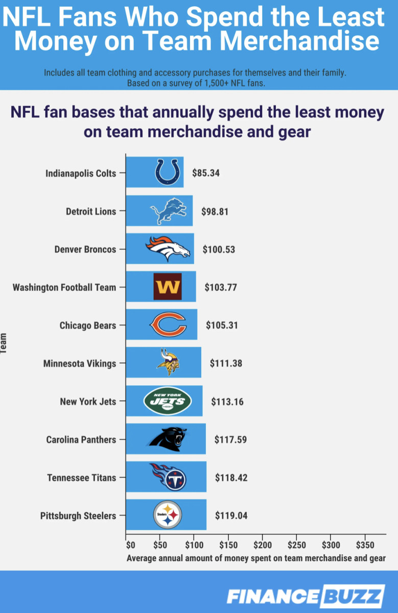 Panthers Fans are the Most Frugal in NFL