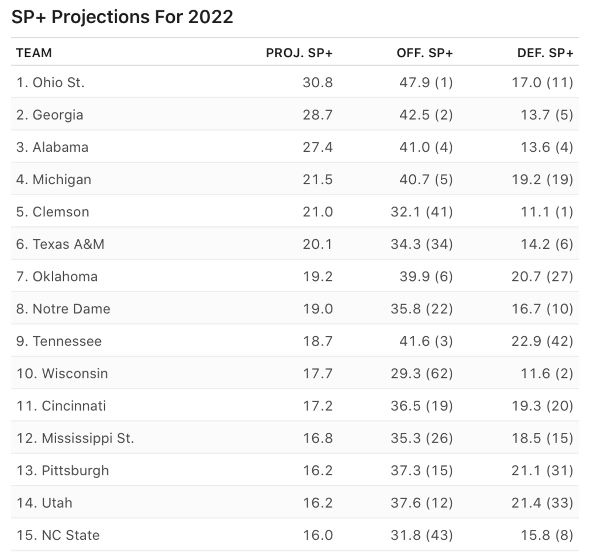 Future Power Rankings: ESPN ranks Tennessee in top 10 for next 3 years -  Rocky Top Talk