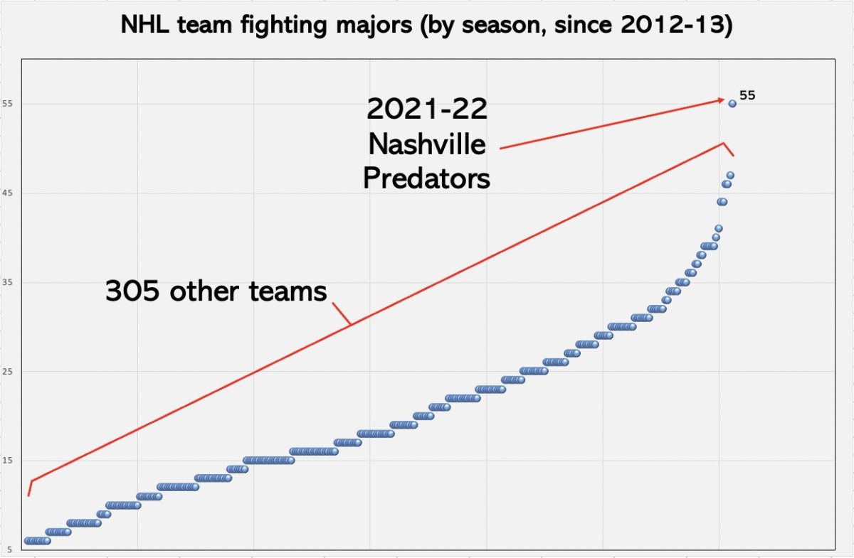 Nashville Predators: Undercard fights brought great excitement to