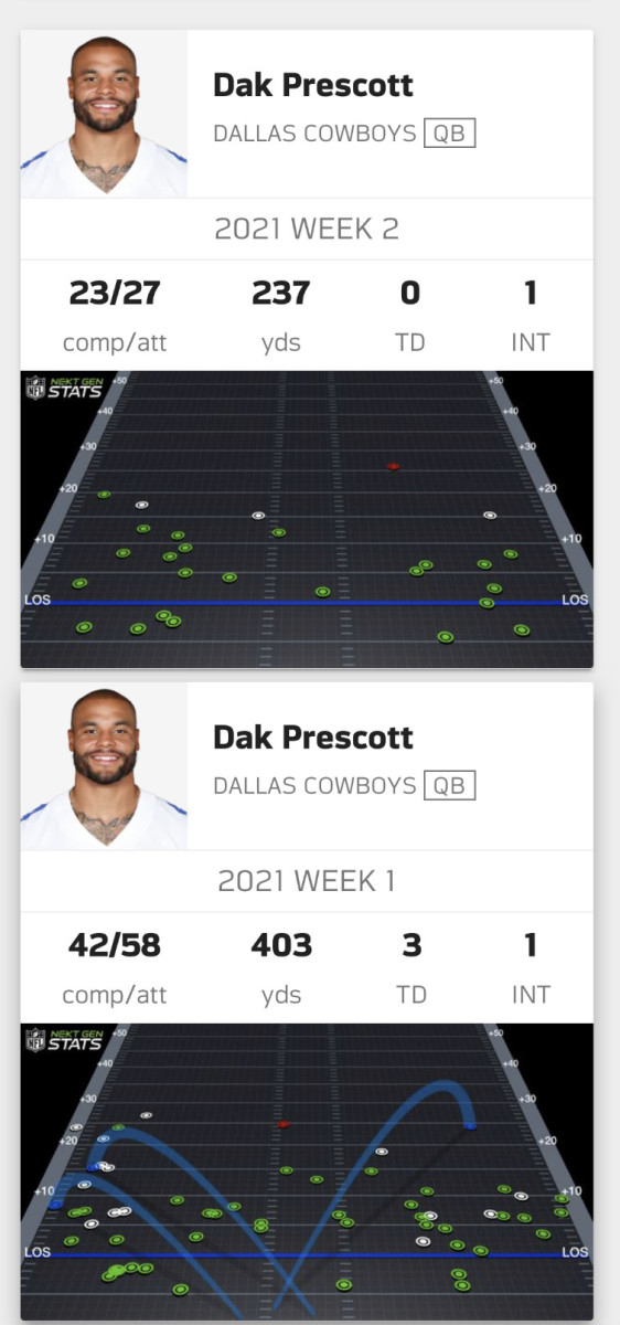 Dak Prescott's Passing and Distribution has Elevated the Dallas