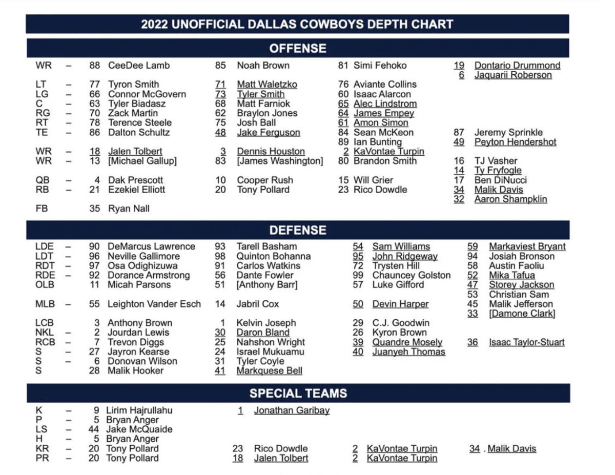 Cowboys' first depth chart contains wake-up call for multiple players - A  to Z Sports