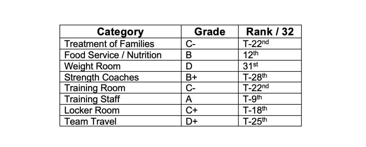 NFLPA released team report cards how do the Cowboys fare?