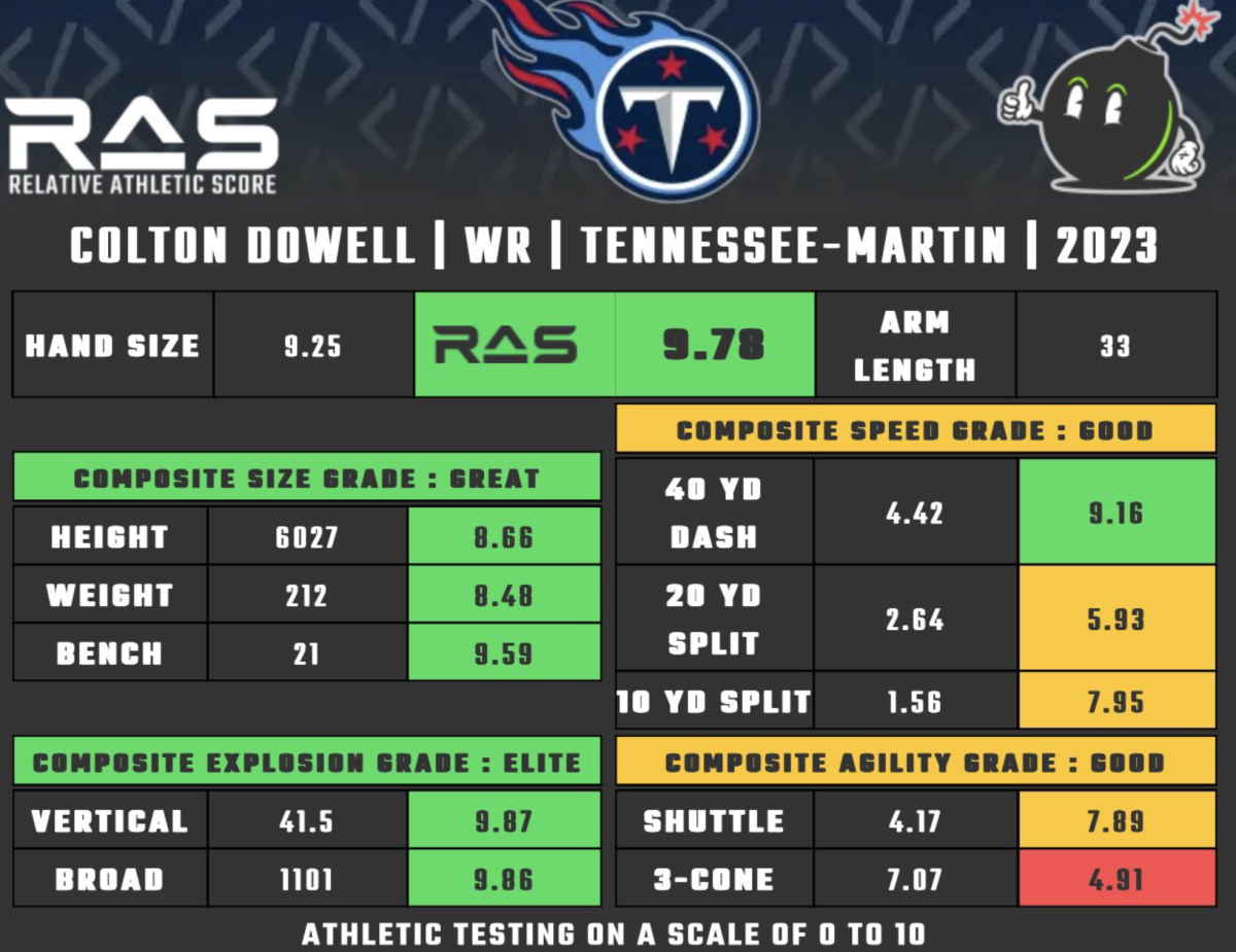 Colton Dowell's ideal role for Titans in his rookie year - A to Z