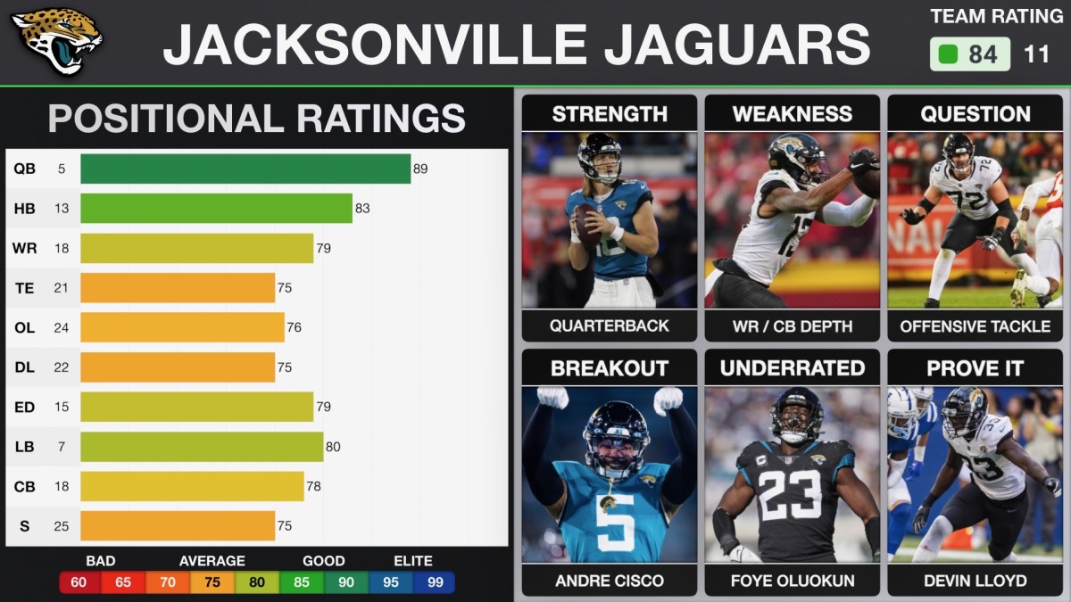 Jaguars 2023 Season Preview: How Far Will They Go