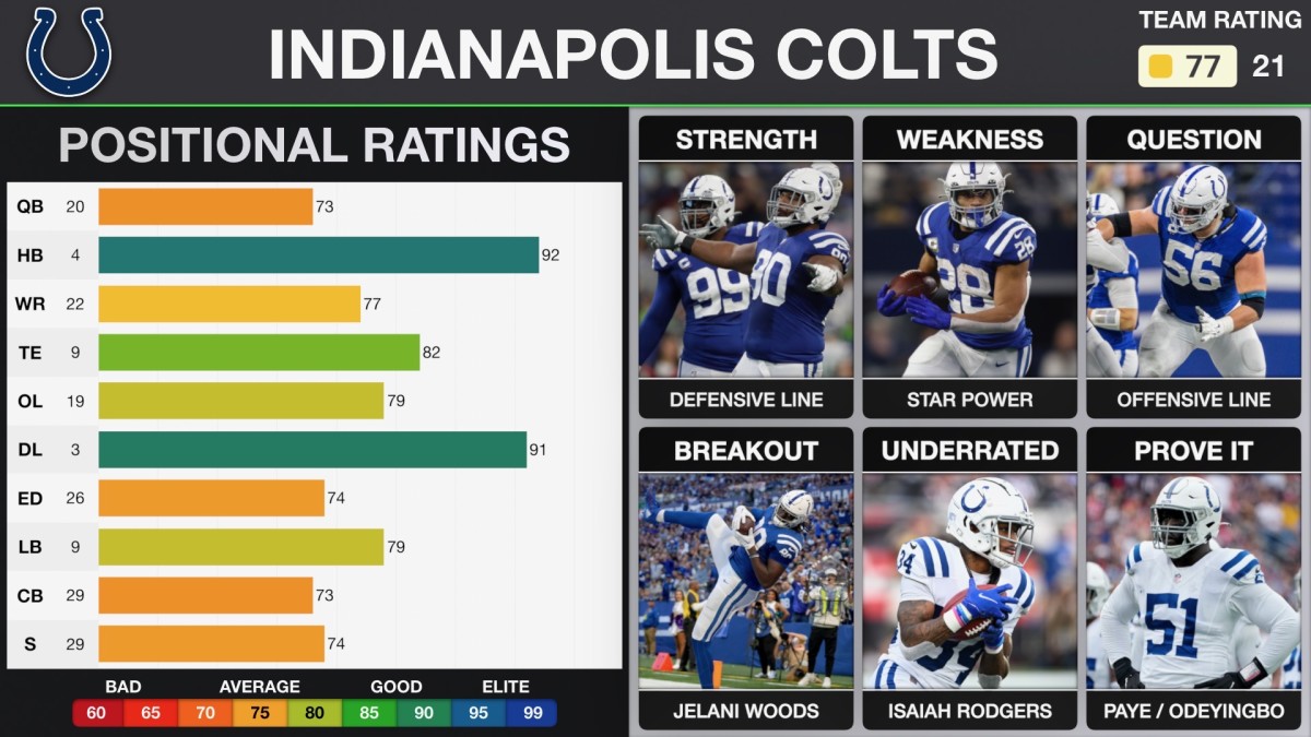 Indianapolis Colts 2023 Season Preview 