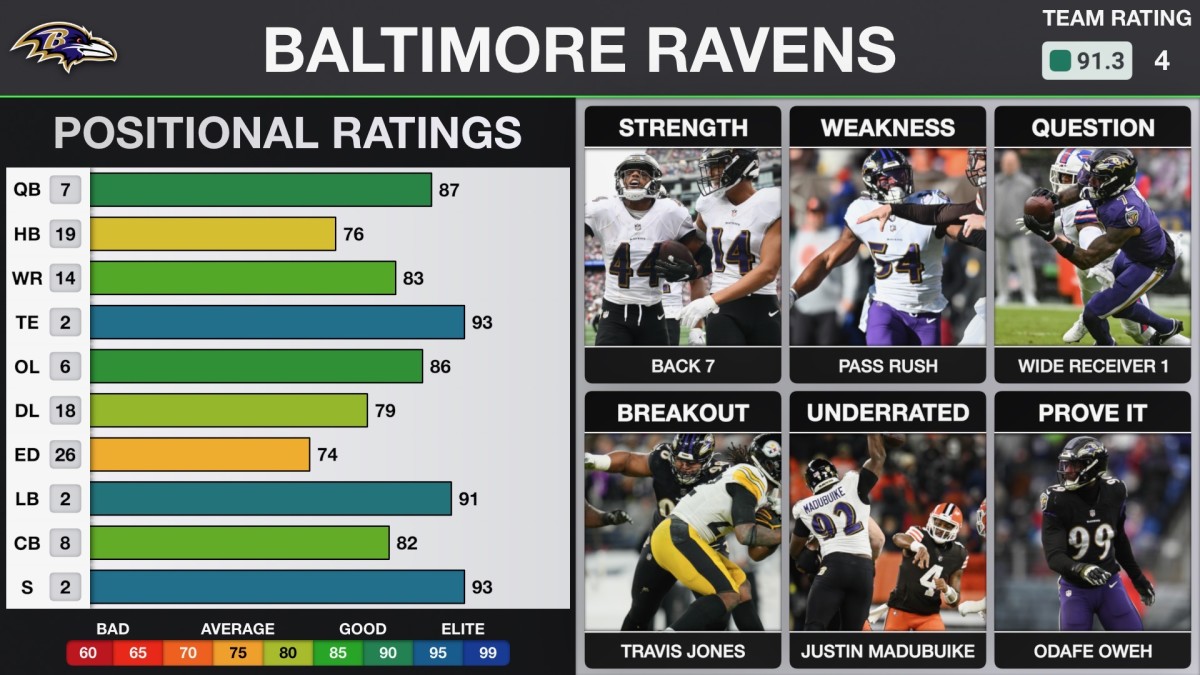 2023 AFC North Breakdown by Position: The Offense