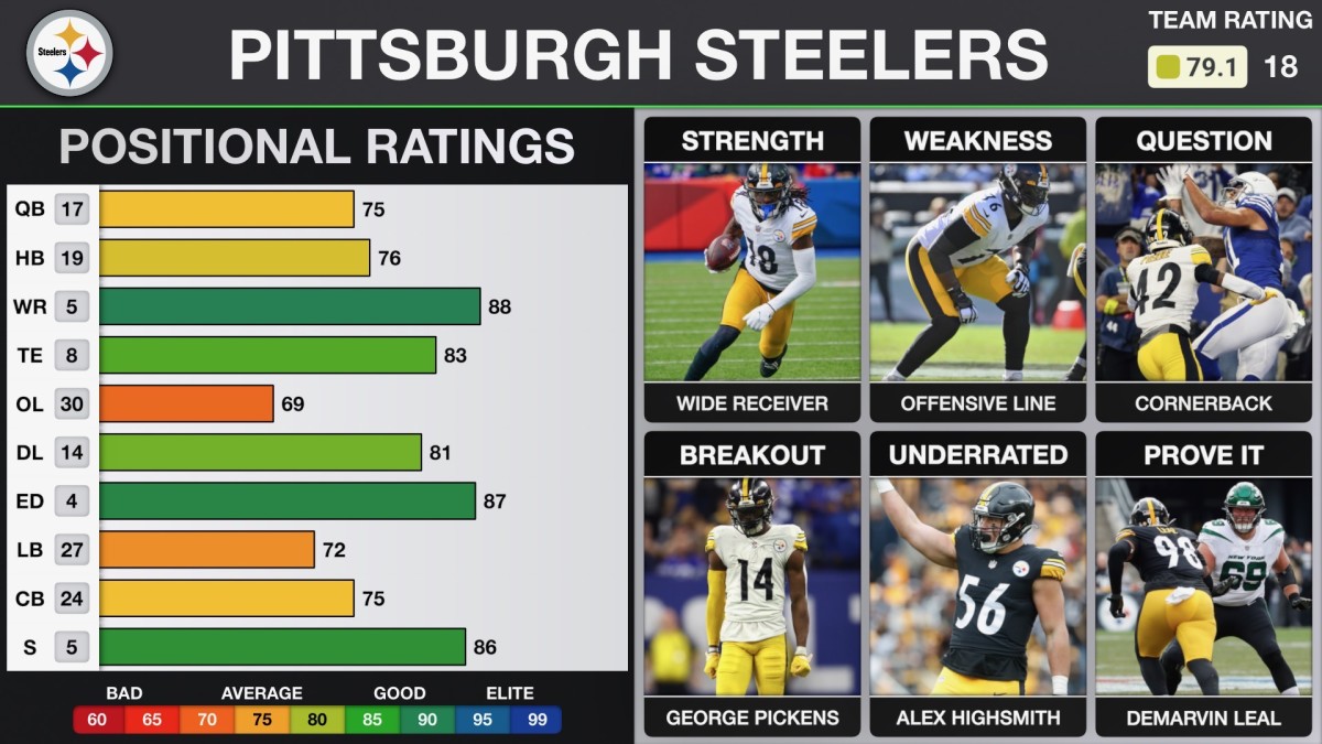 2023 Pittsburgh Steelers Positional Preview: Wide Receivers