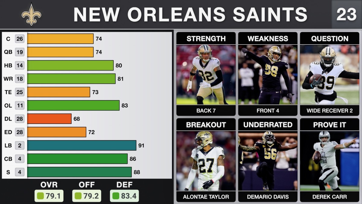 2023 NFC South Breakdown: Defenses