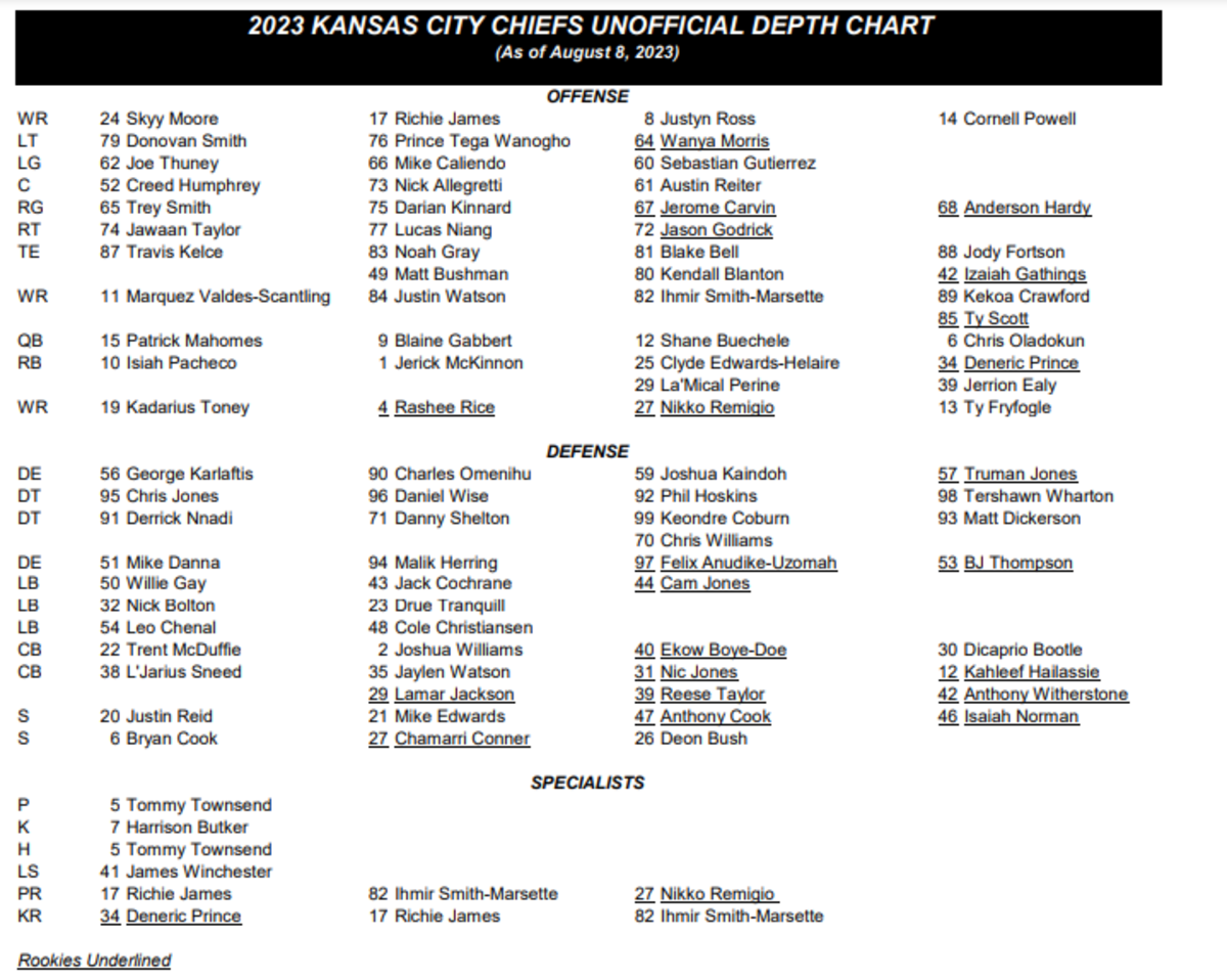 Kansas City Chiefs release first 90-man offseason roster depth chart