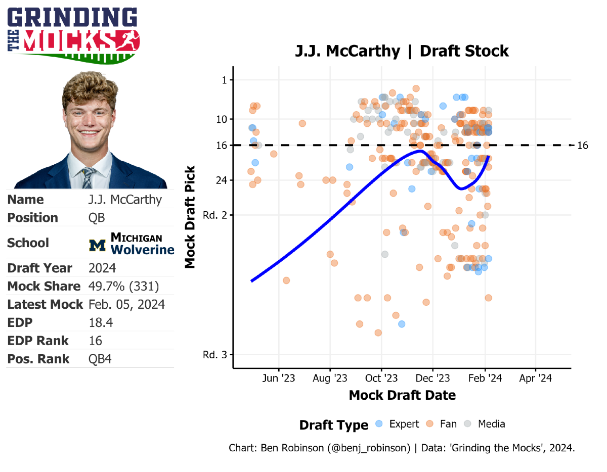 Jj mccarthy stats