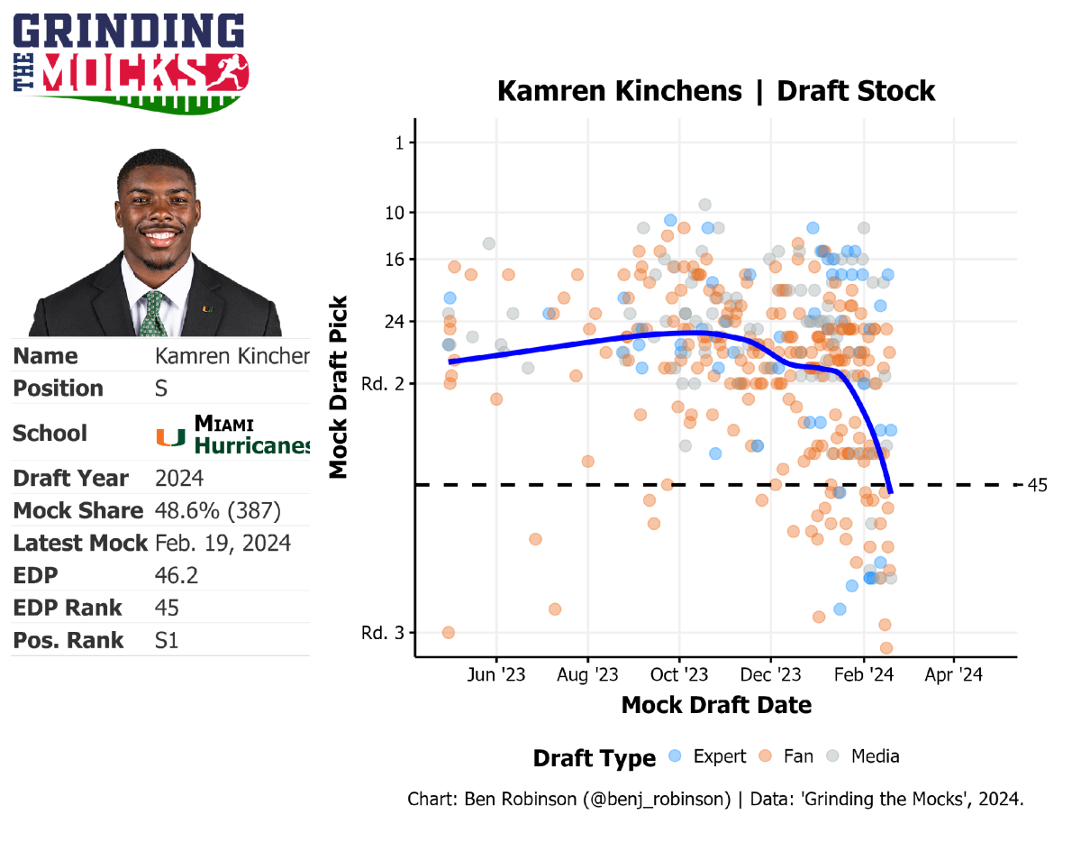 Kamren Kinchens Draft Stock Card