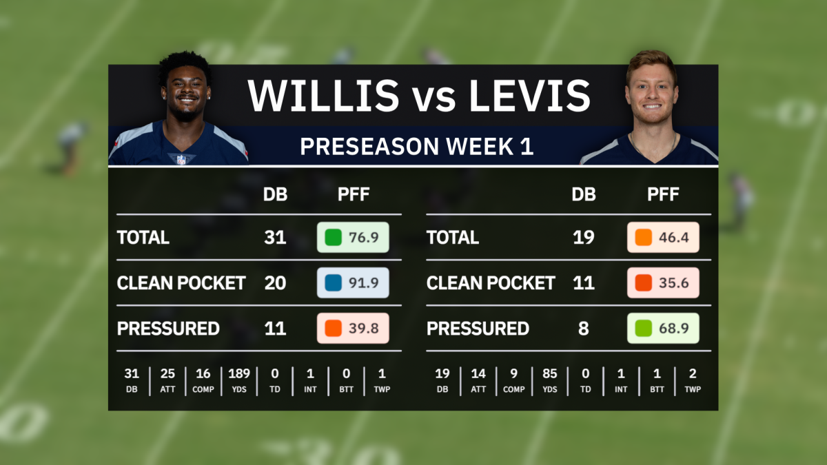 Will Levis vs. Malik Willis to take center stage in Titans' preseason  opener