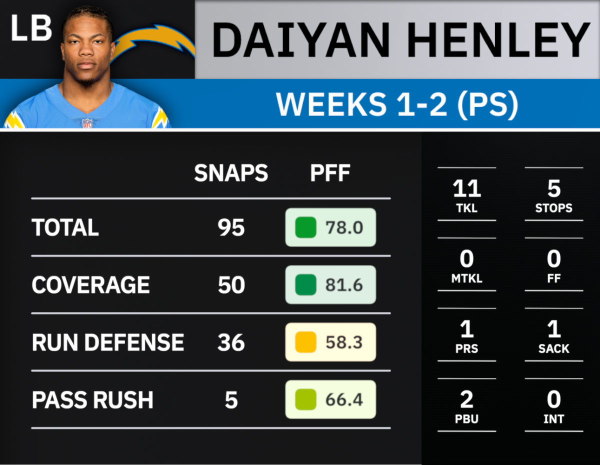 Can't-Miss Play: Los Angeles Chargers rookie linebacker Daiyan Henley makes  a one-handed interception off a deflection