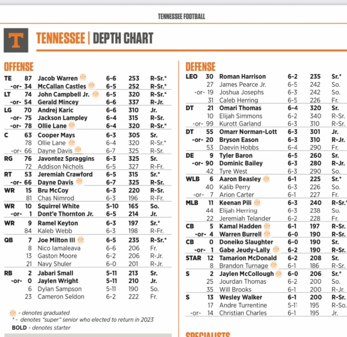 2023 depth chart released