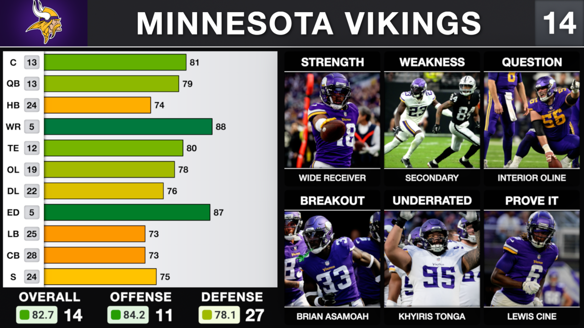 Don't Count Minnesota Vikings Out of NFC North Race in 2023