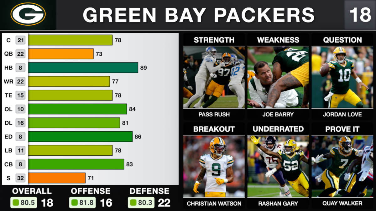 Green Bay Packers barely miss top-10 in latest NFL Power Rankings - A to Z  Sports