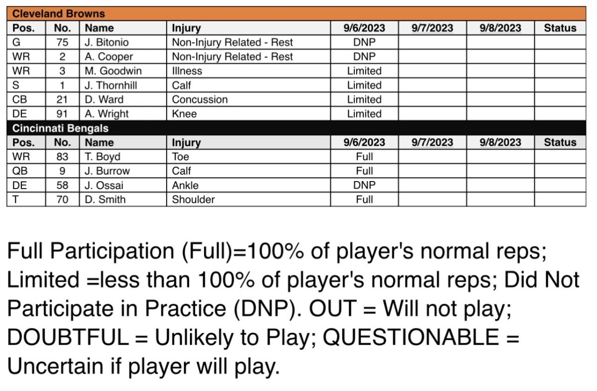 Bengals vs Browns Injury Report: Juan Thornhill gets DNP; Denzel