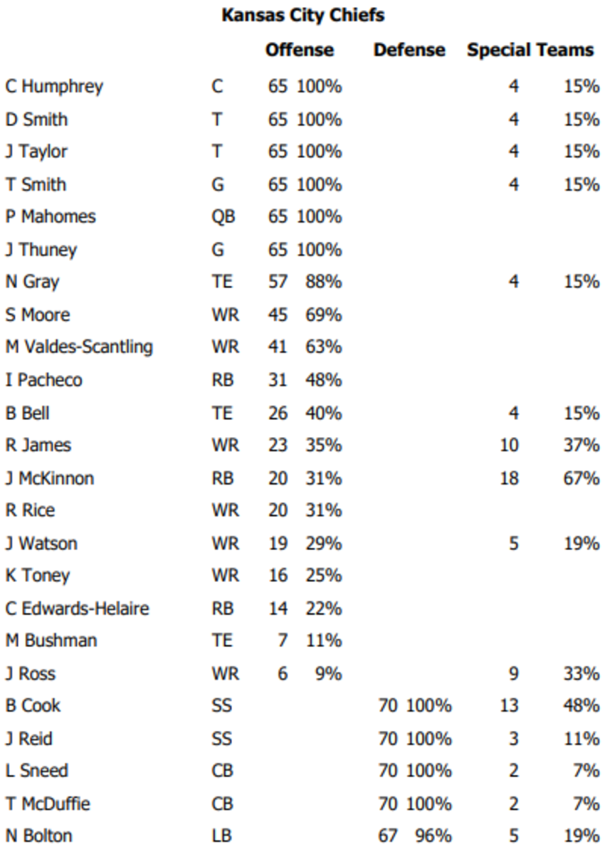 Chiefs snaps, targets Week 1: Kansas City statistics vs. Lions - DraftKings  Network