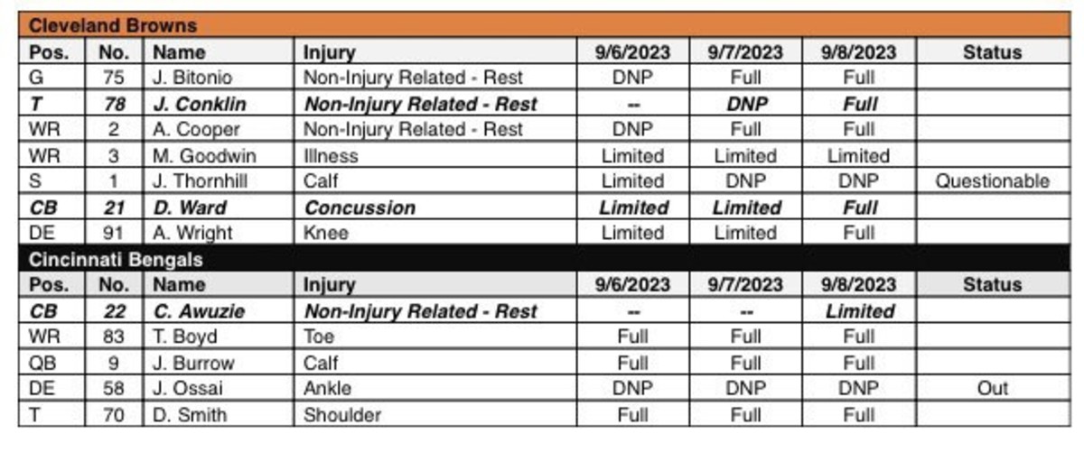 Final injury report for Browns-Bengals Week 1 - A to Z Sports