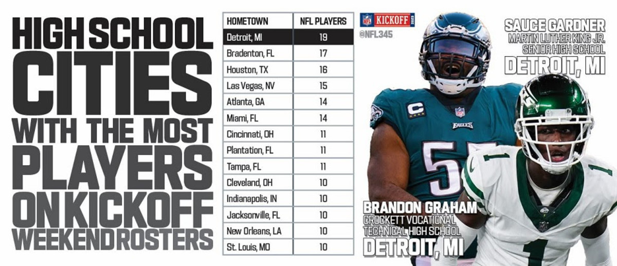 Detroit High Schools produced most players on NFL rosters in Week