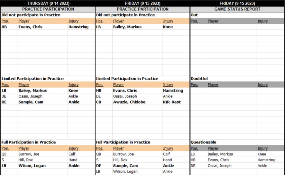 Bengals latest injury report for Week 2 game vs. Ravens - A to Z Sports