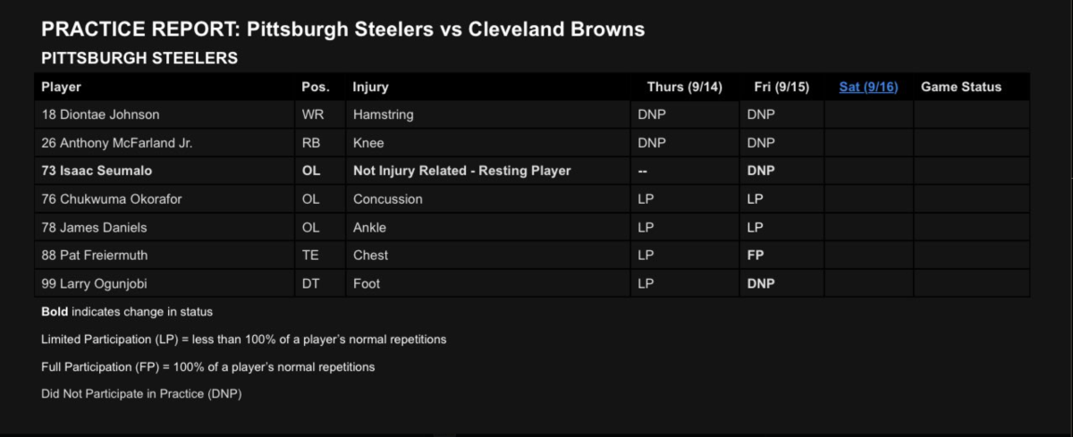 Steelers vs. Browns Injury Report — Week 2