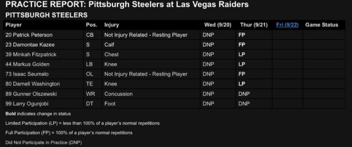 Steelers vs. Raiders Injury Report — Week 3