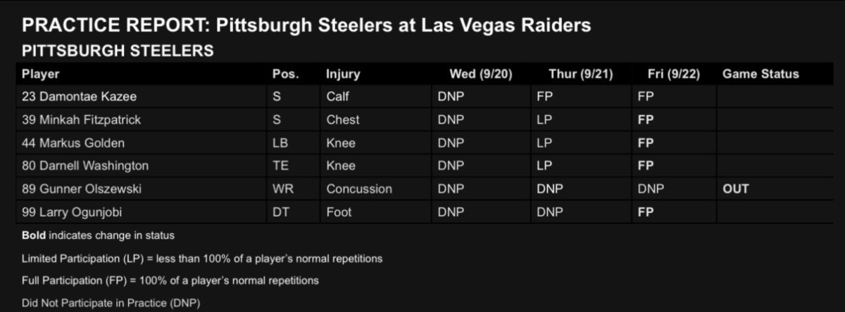 Pittsburgh Steelers vs Las Vegas Raiders Tuesday injury report - On3